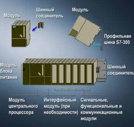 Типы модулей Siemens S7 300