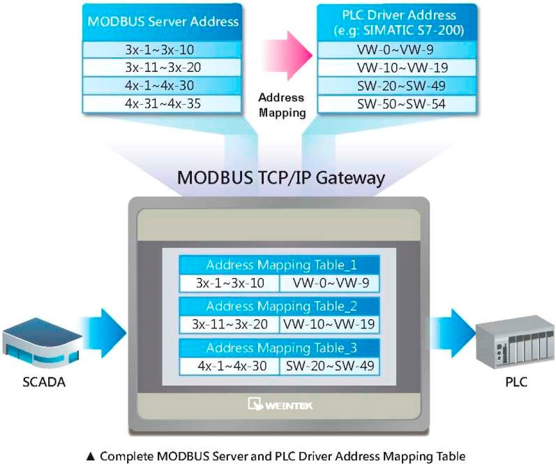 Modbus tcp ip. Modbus rs485. Пакет данных Modbus TCP. Контроллер gl-9975 ПЛК, Modbus TCP. Таблица модбас регистров.