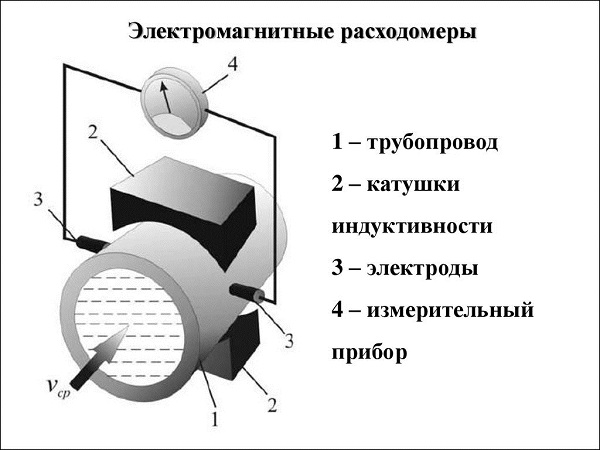  Схема работы электромагнитного расходомера