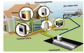  Использование газгольдера