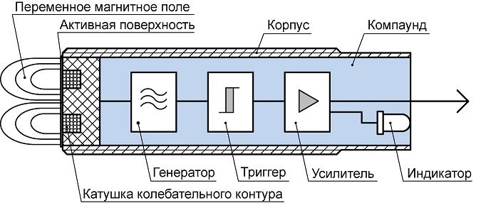 Схематическое устройство индуктивного датчика